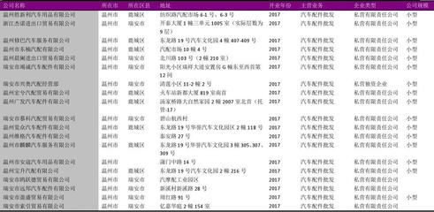 探析温州市汽车配件经销代理商的发展现状与市场趋势——基于2018版738家批发商名录的观察
